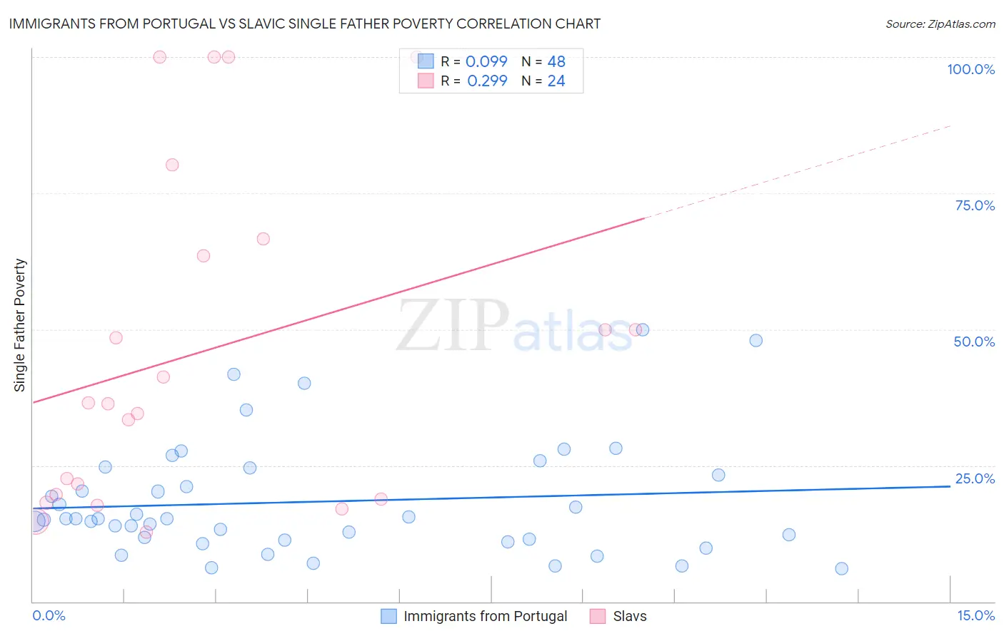 Immigrants from Portugal vs Slavic Single Father Poverty