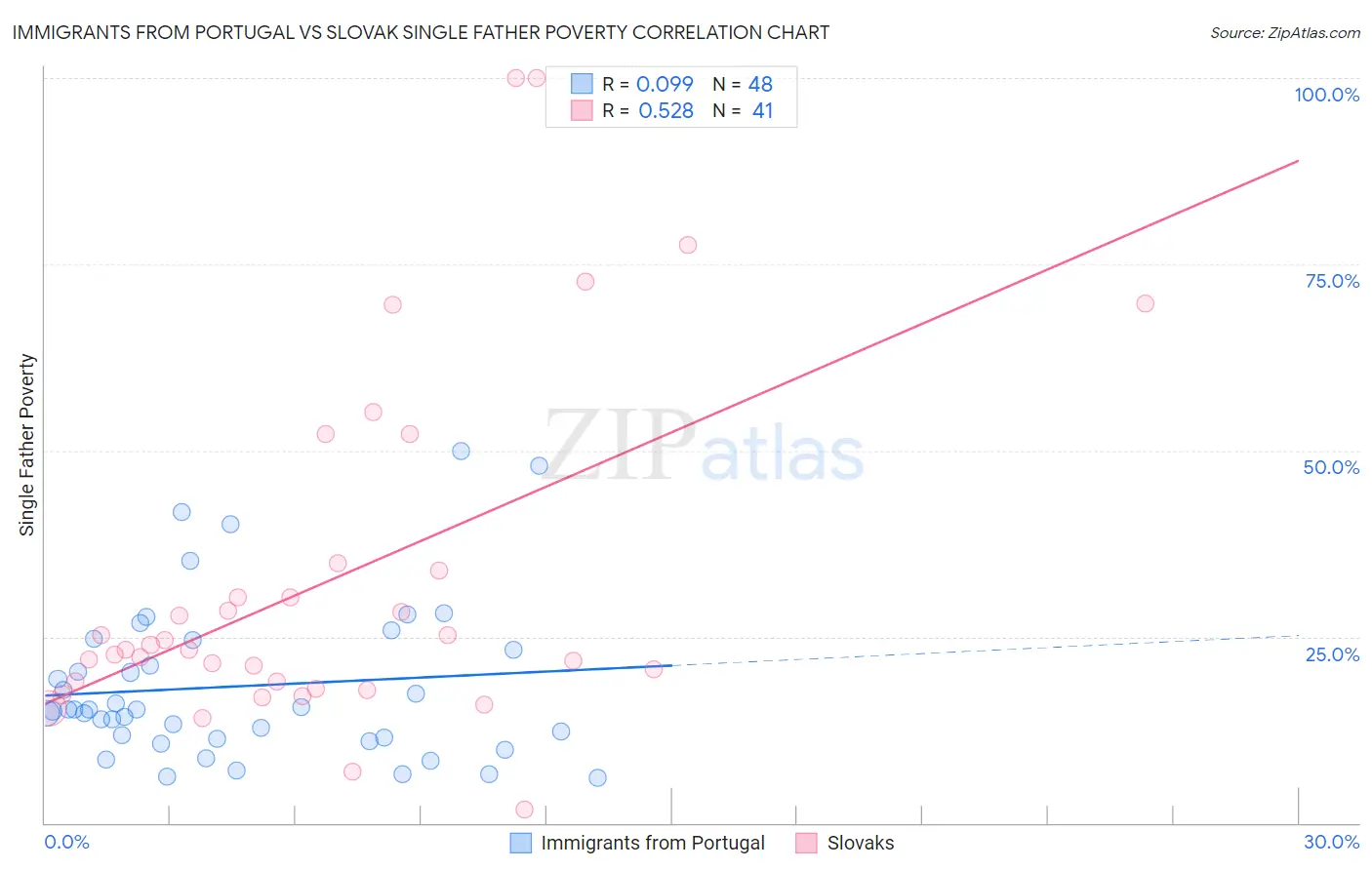 Immigrants from Portugal vs Slovak Single Father Poverty