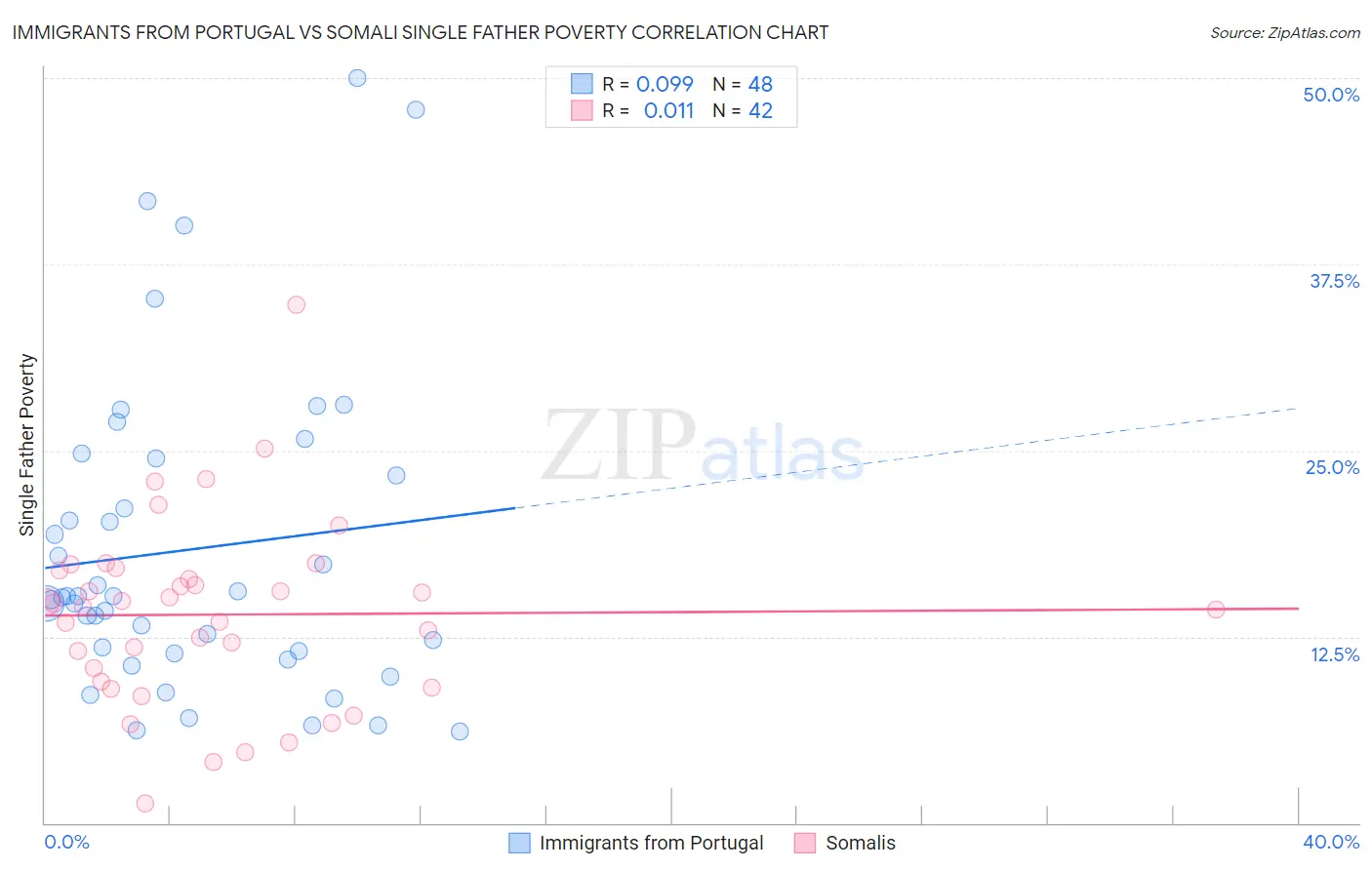 Immigrants from Portugal vs Somali Single Father Poverty