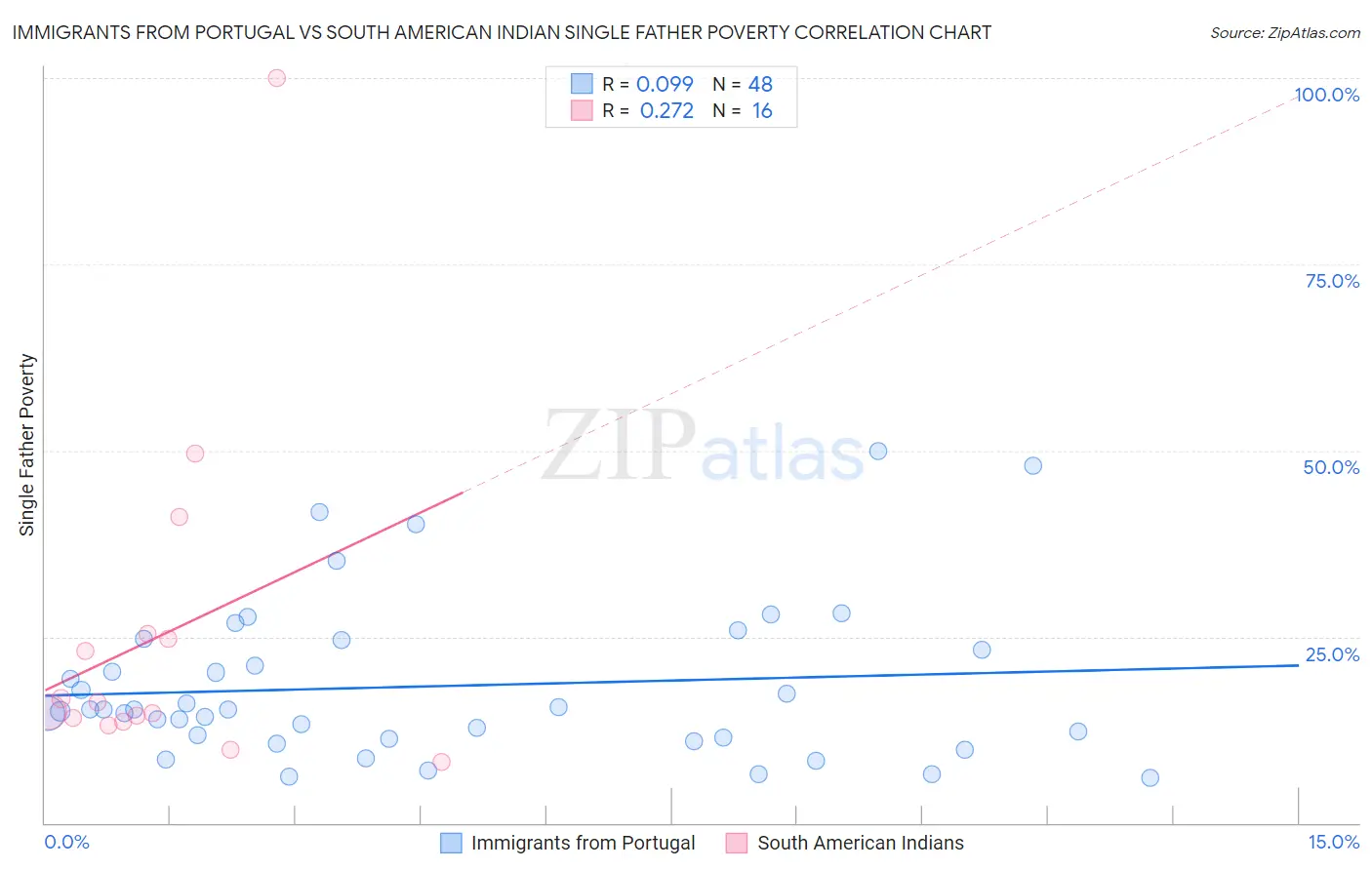 Immigrants from Portugal vs South American Indian Single Father Poverty