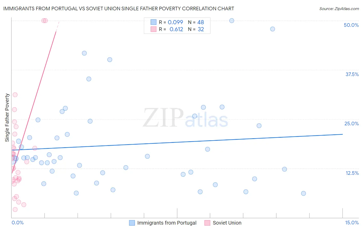 Immigrants from Portugal vs Soviet Union Single Father Poverty