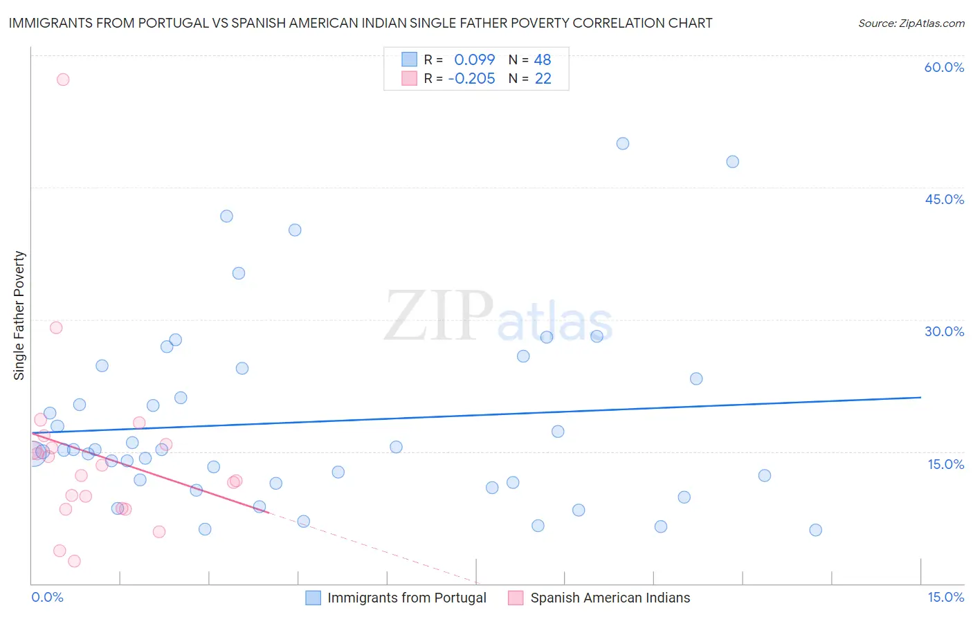 Immigrants from Portugal vs Spanish American Indian Single Father Poverty