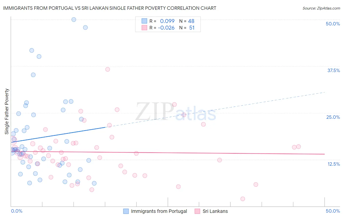 Immigrants from Portugal vs Sri Lankan Single Father Poverty