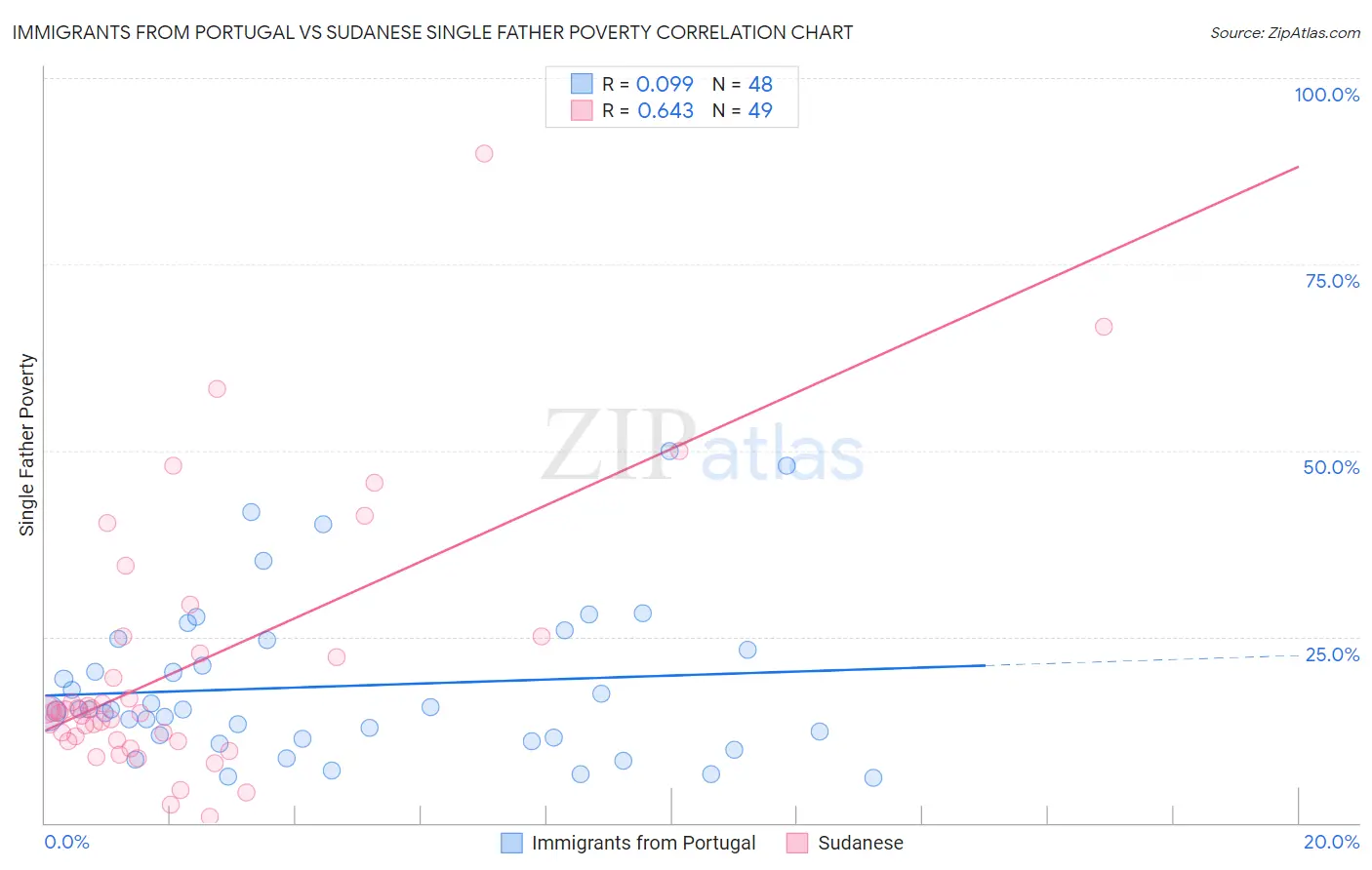 Immigrants from Portugal vs Sudanese Single Father Poverty