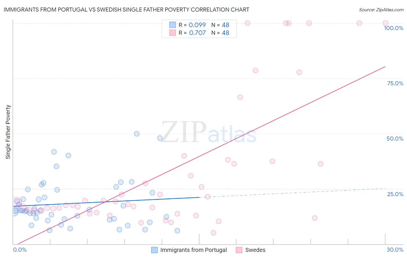 Immigrants from Portugal vs Swedish Single Father Poverty