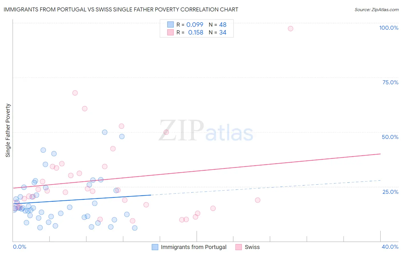Immigrants from Portugal vs Swiss Single Father Poverty