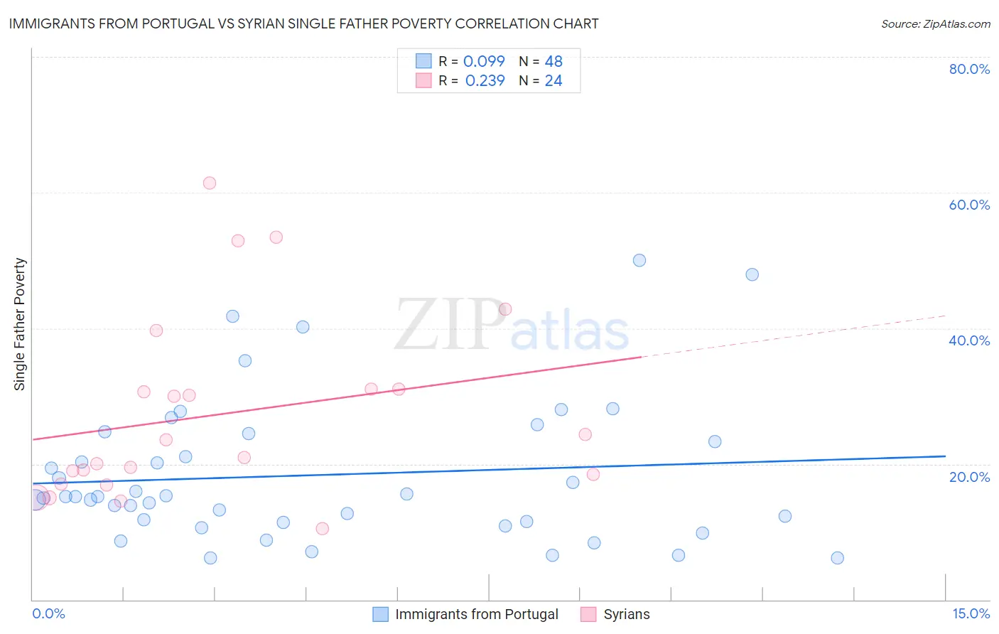 Immigrants from Portugal vs Syrian Single Father Poverty