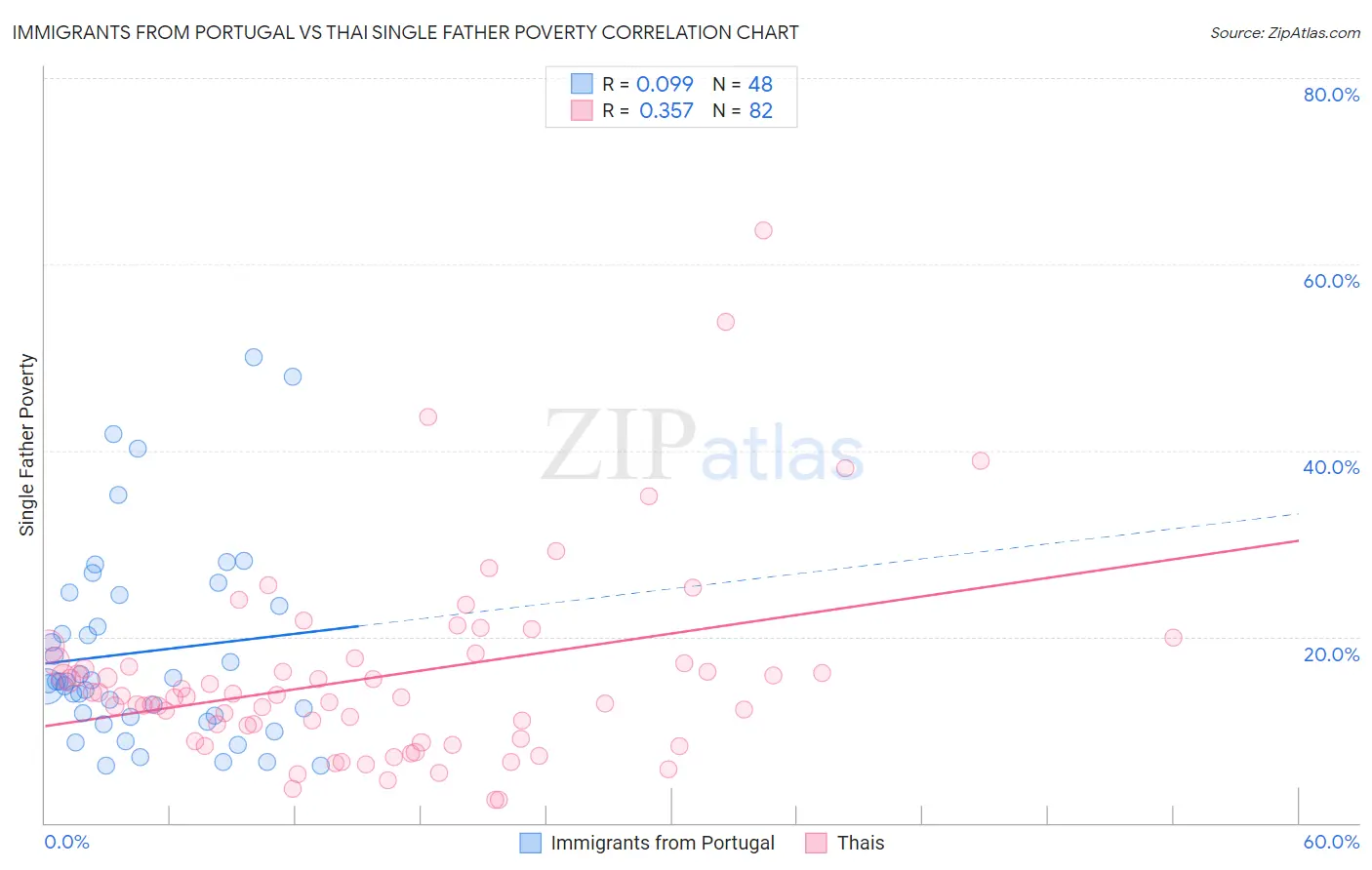 Immigrants from Portugal vs Thai Single Father Poverty
