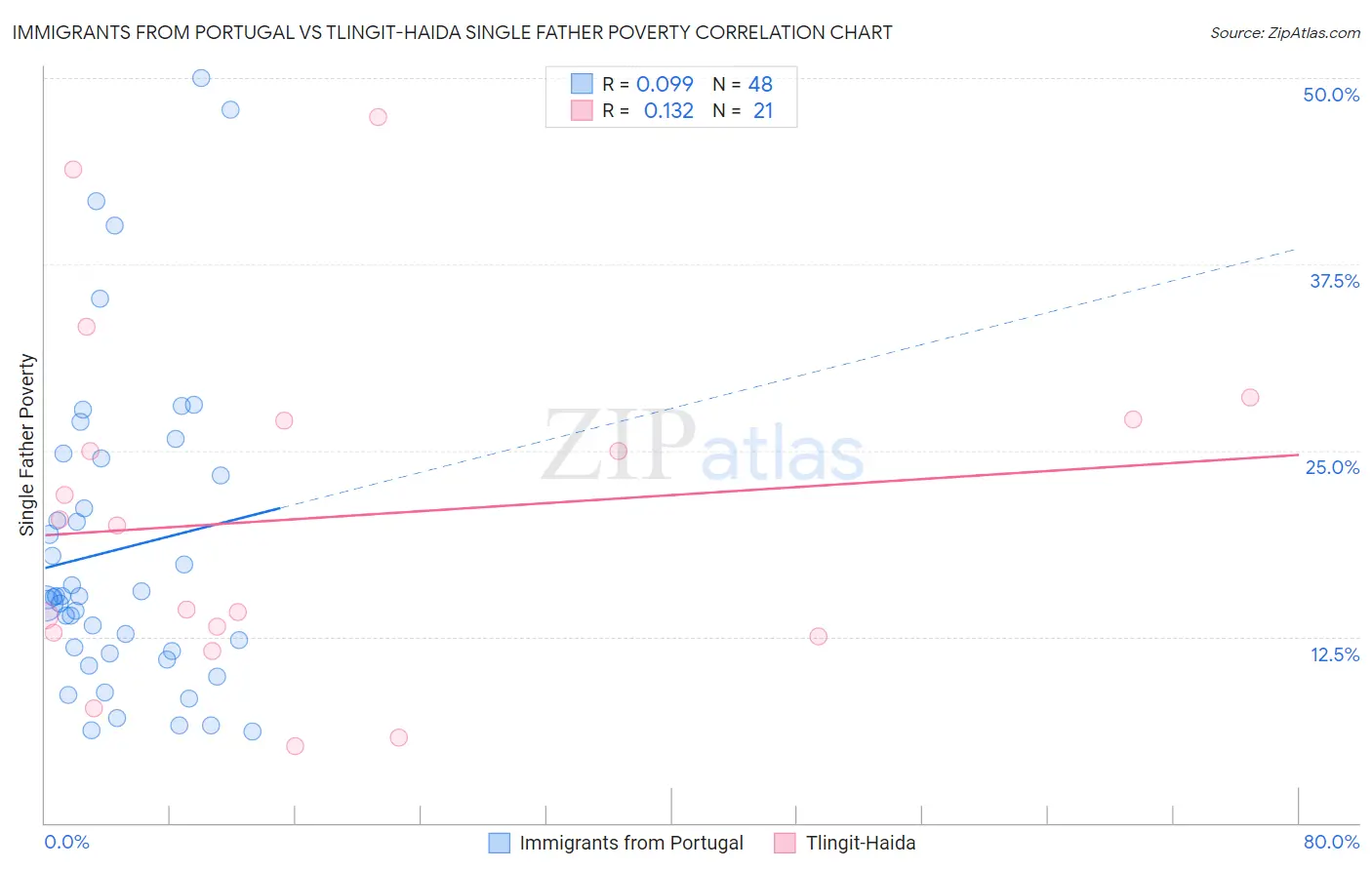 Immigrants from Portugal vs Tlingit-Haida Single Father Poverty