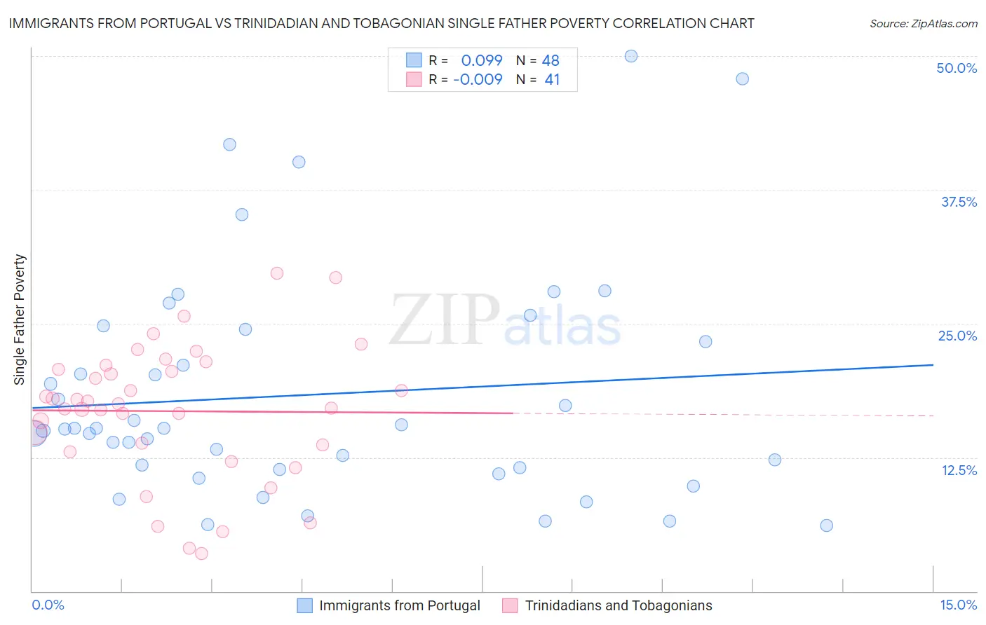 Immigrants from Portugal vs Trinidadian and Tobagonian Single Father Poverty