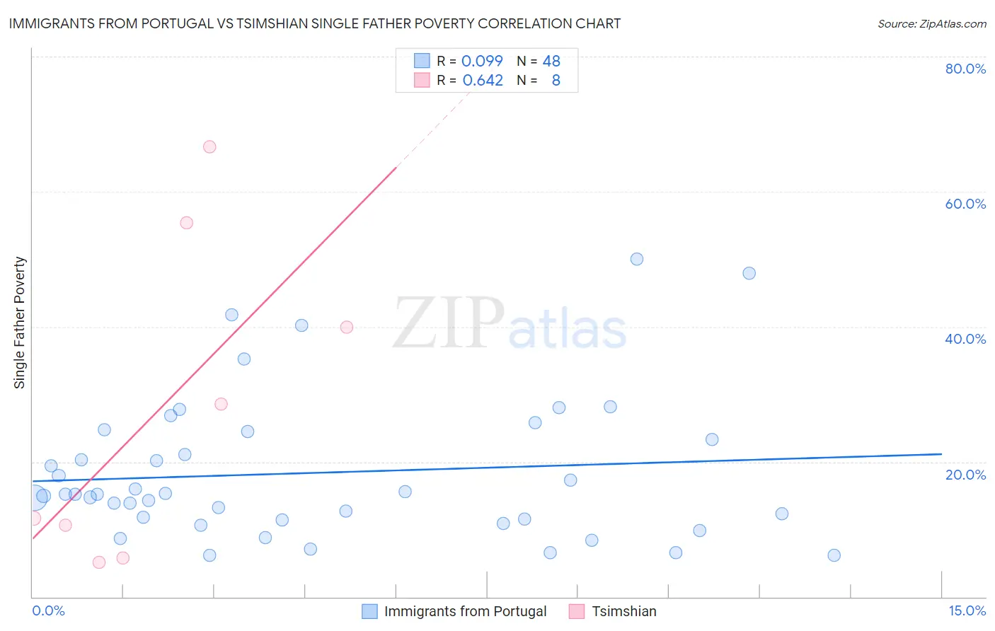Immigrants from Portugal vs Tsimshian Single Father Poverty
