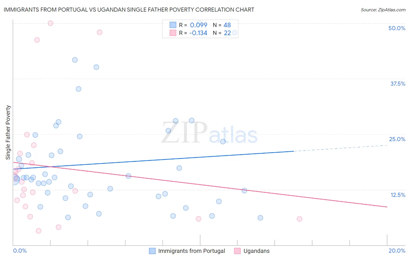Immigrants from Portugal vs Ugandan Single Father Poverty
