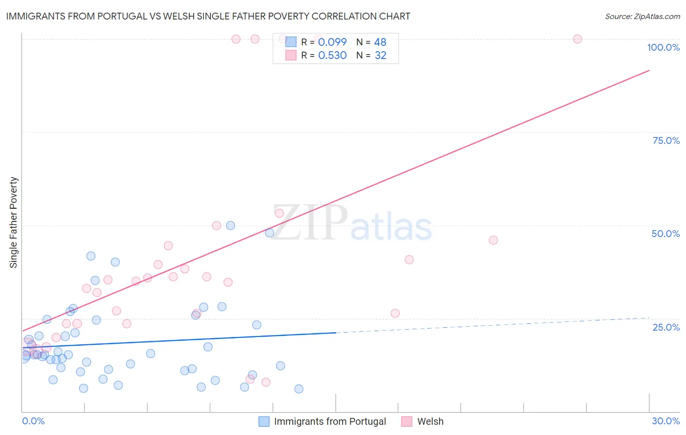 Immigrants from Portugal vs Welsh Single Father Poverty