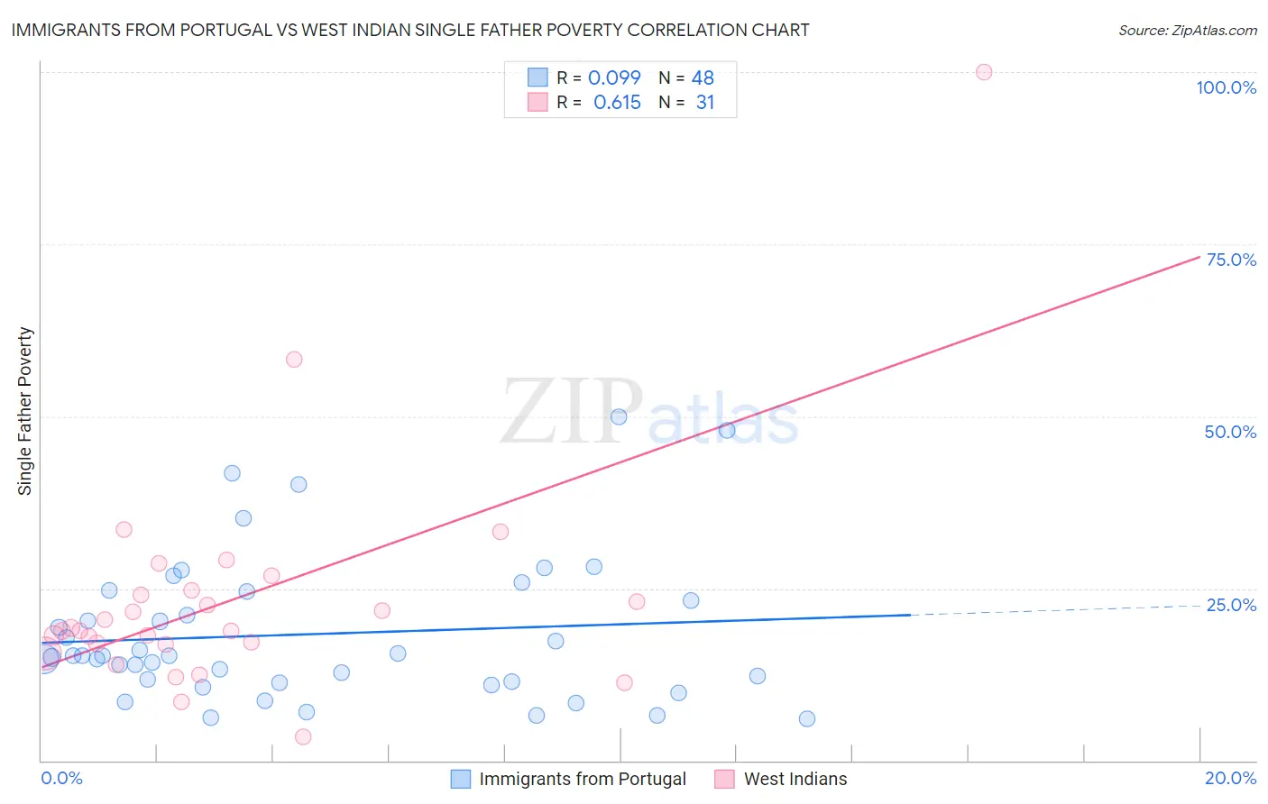 Immigrants from Portugal vs West Indian Single Father Poverty