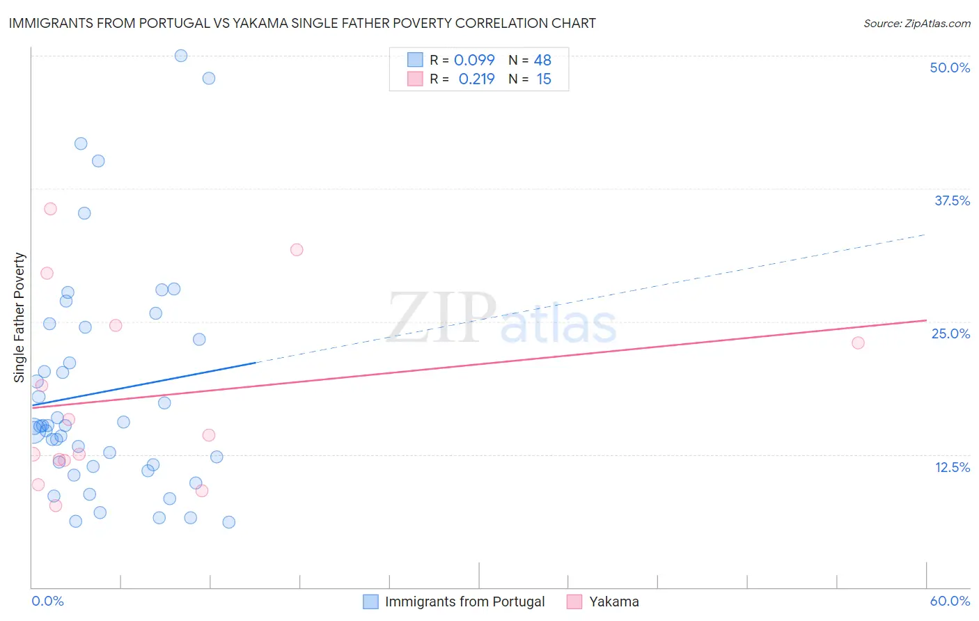 Immigrants from Portugal vs Yakama Single Father Poverty
