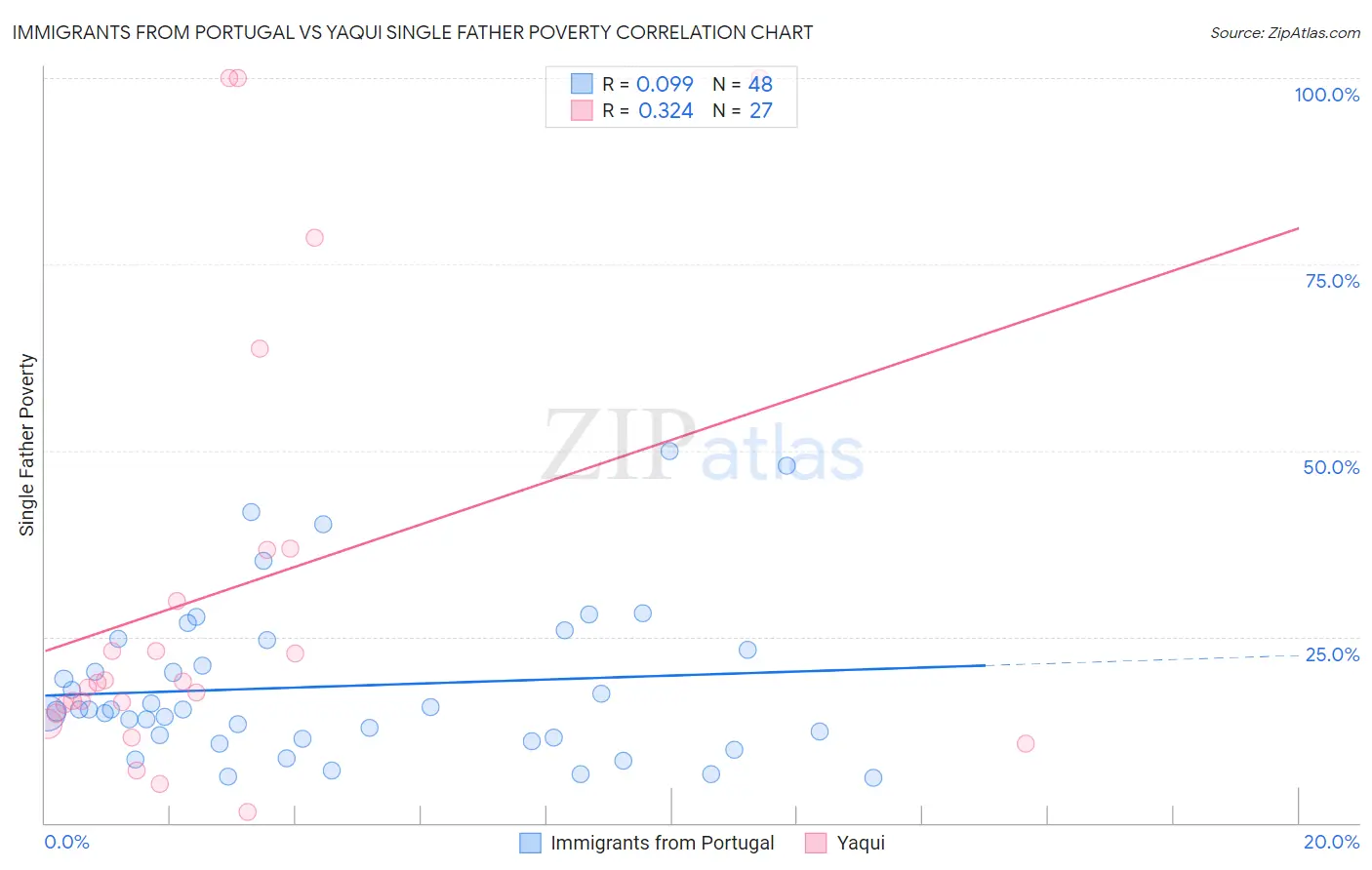 Immigrants from Portugal vs Yaqui Single Father Poverty