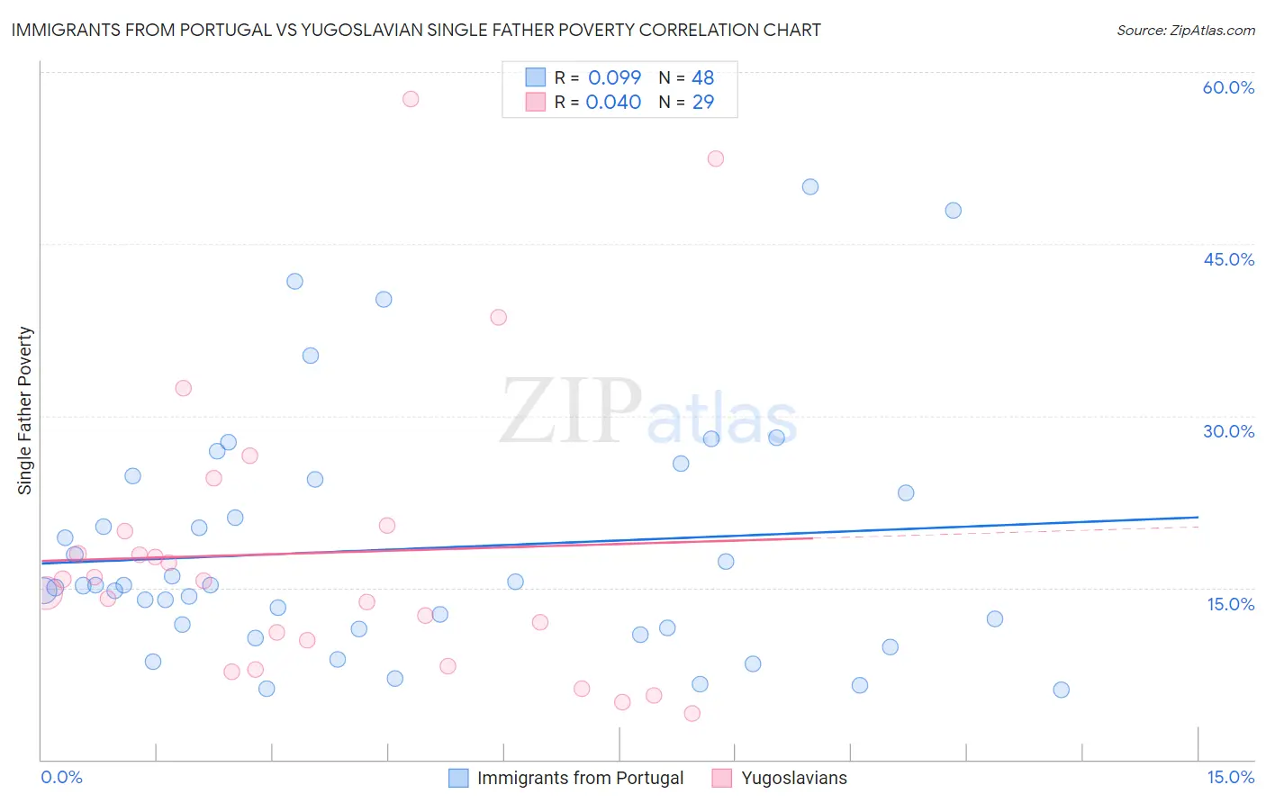 Immigrants from Portugal vs Yugoslavian Single Father Poverty