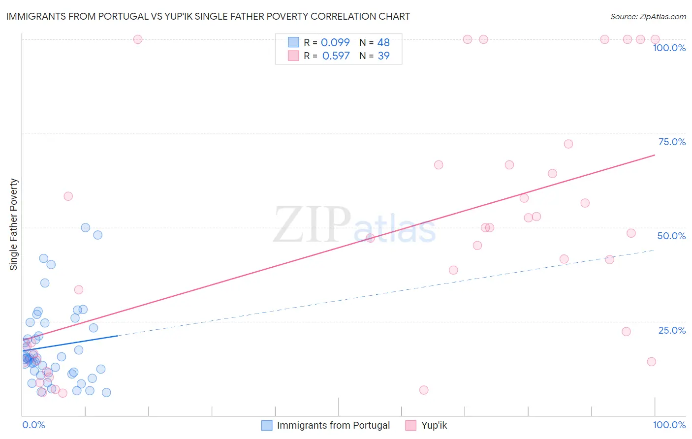 Immigrants from Portugal vs Yup'ik Single Father Poverty