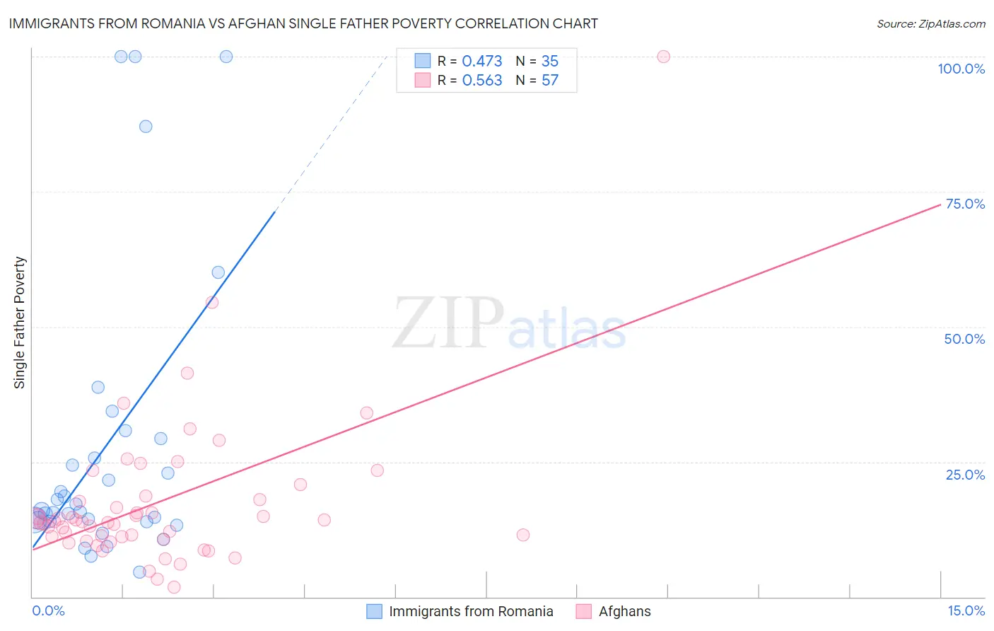 Immigrants from Romania vs Afghan Single Father Poverty