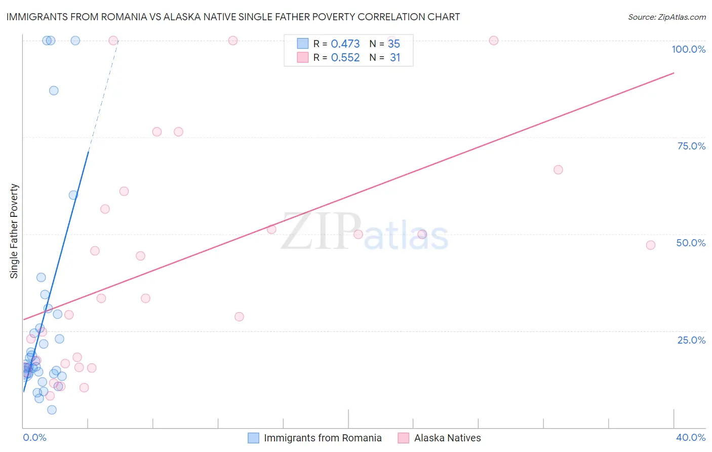 Immigrants from Romania vs Alaska Native Single Father Poverty
