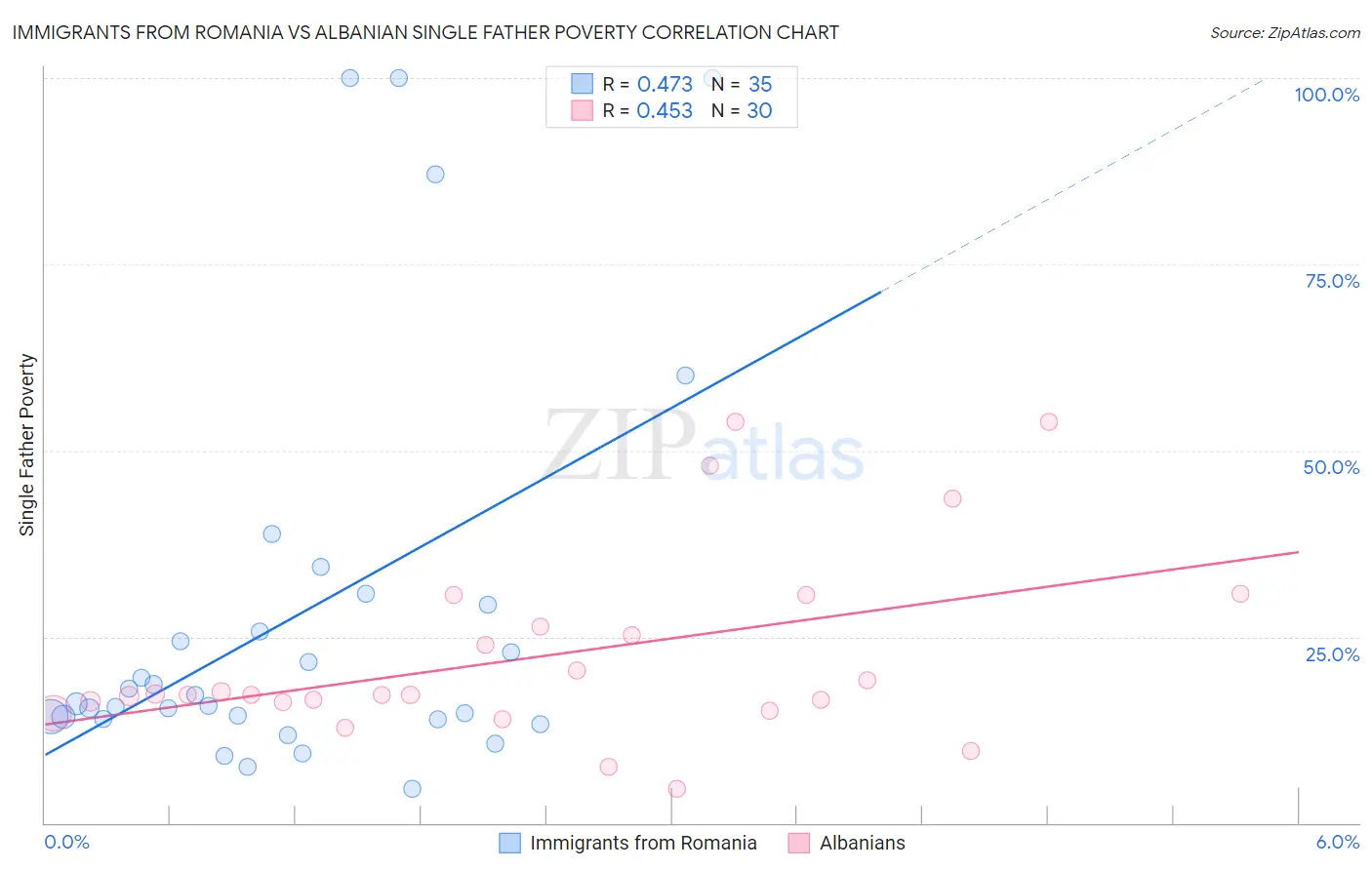 Immigrants from Romania vs Albanian Single Father Poverty