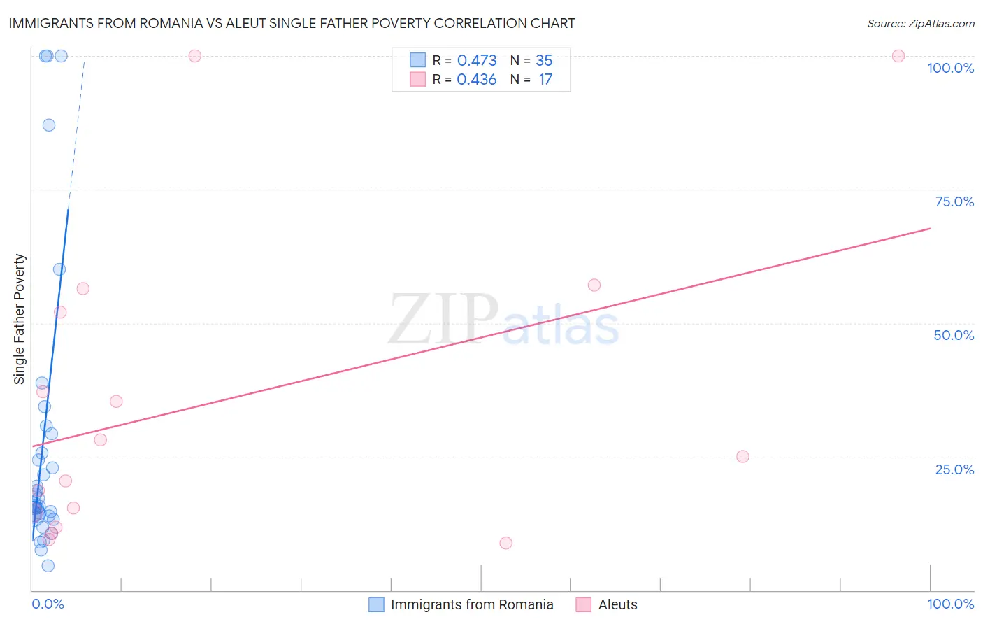 Immigrants from Romania vs Aleut Single Father Poverty