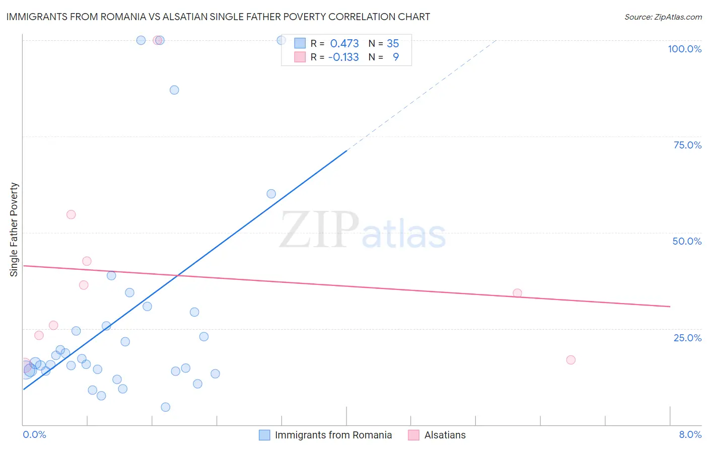 Immigrants from Romania vs Alsatian Single Father Poverty