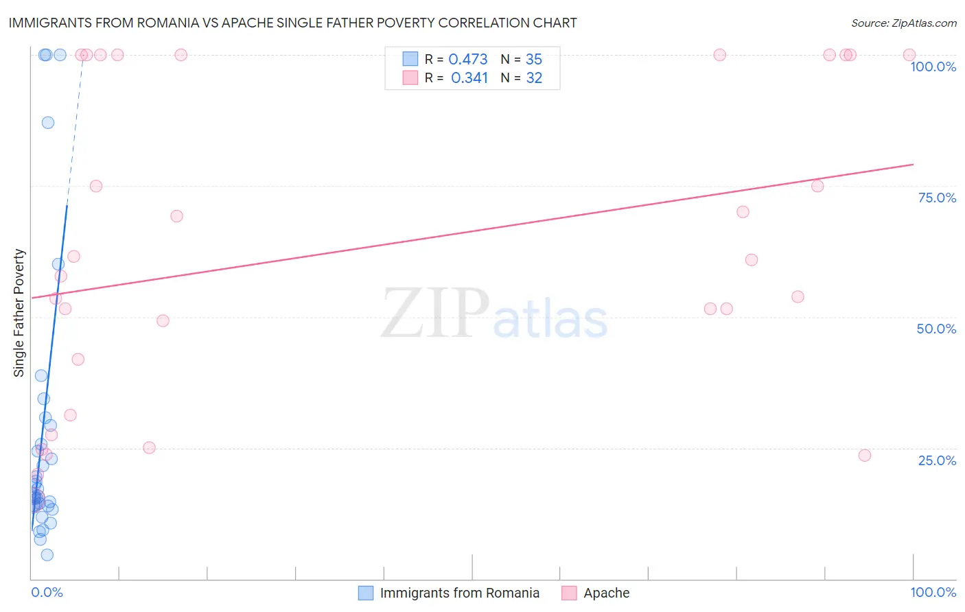 Immigrants from Romania vs Apache Single Father Poverty