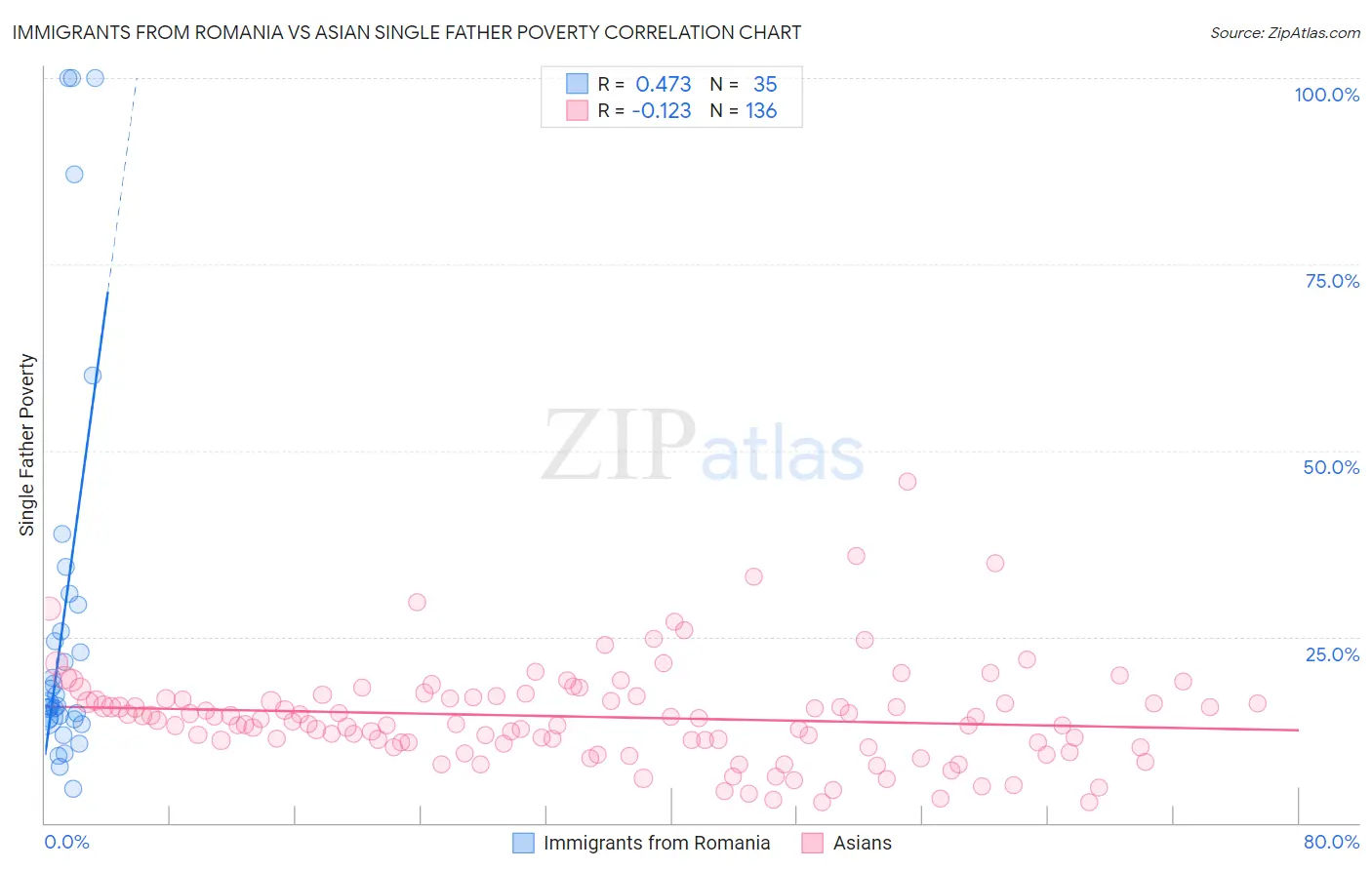 Immigrants from Romania vs Asian Single Father Poverty