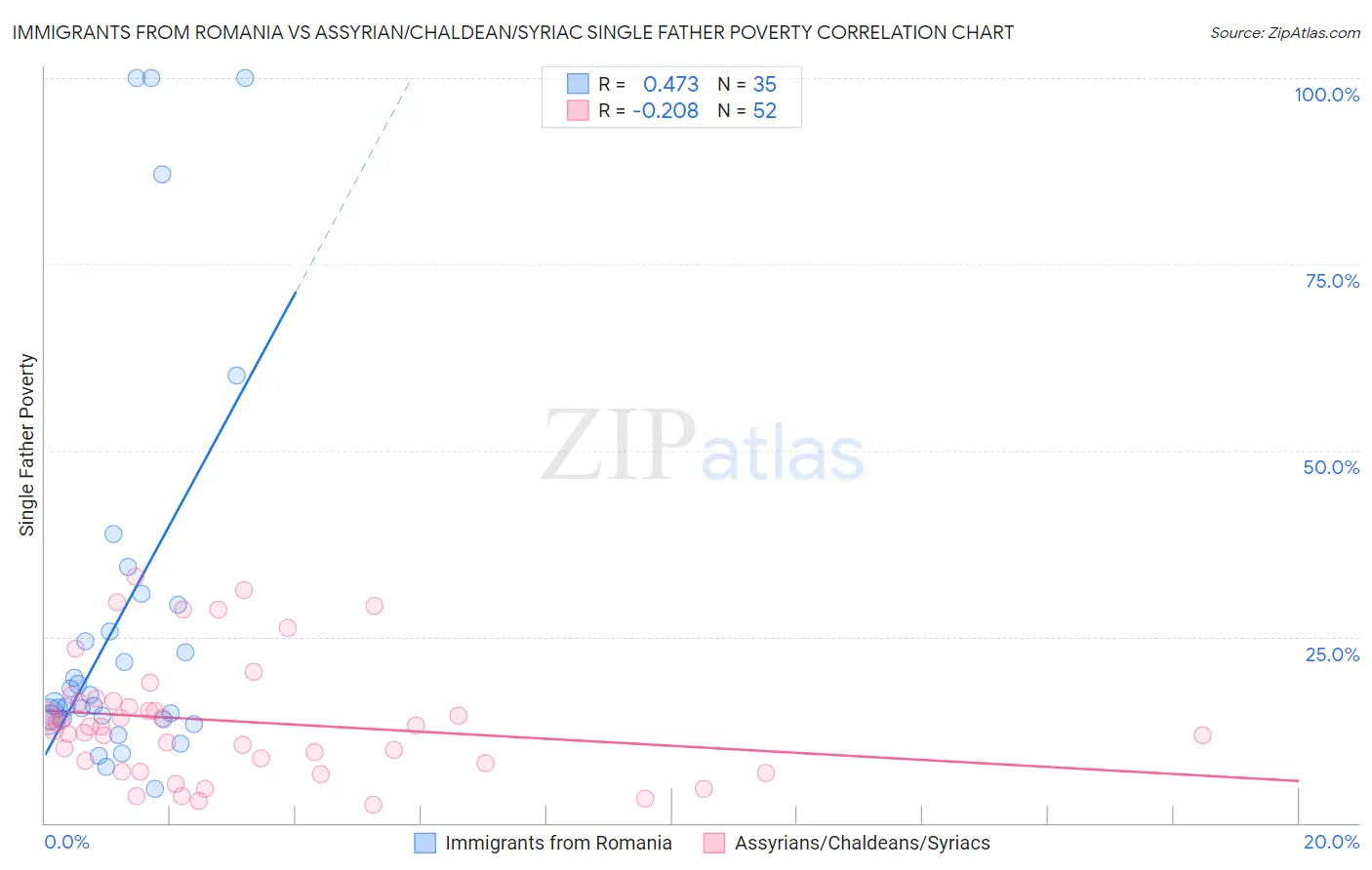 Immigrants from Romania vs Assyrian/Chaldean/Syriac Single Father Poverty