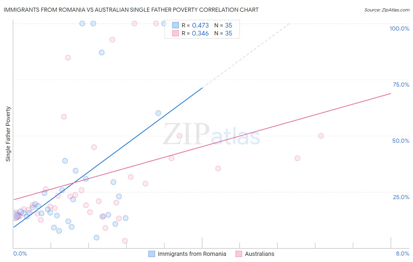 Immigrants from Romania vs Australian Single Father Poverty