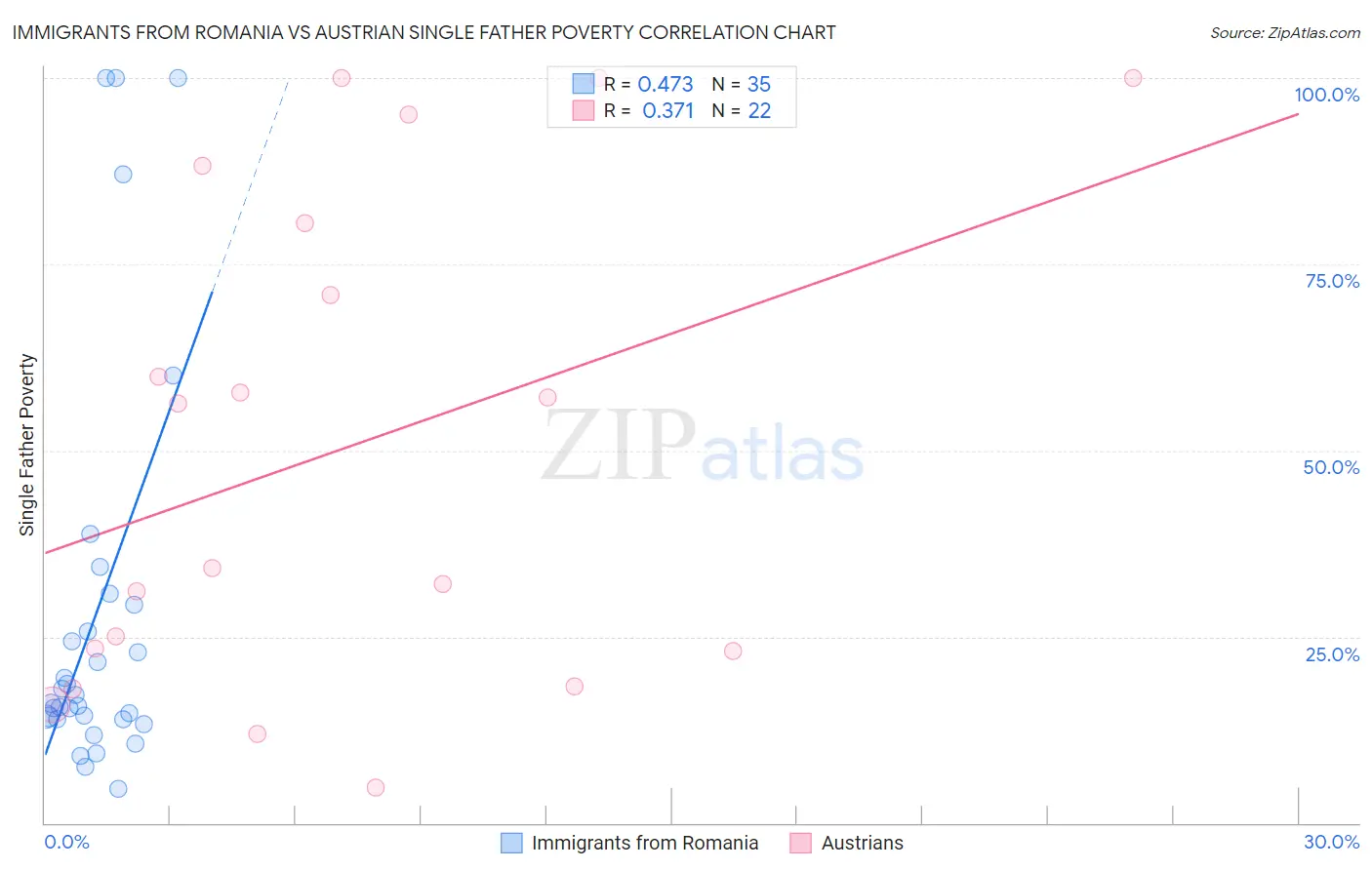 Immigrants from Romania vs Austrian Single Father Poverty