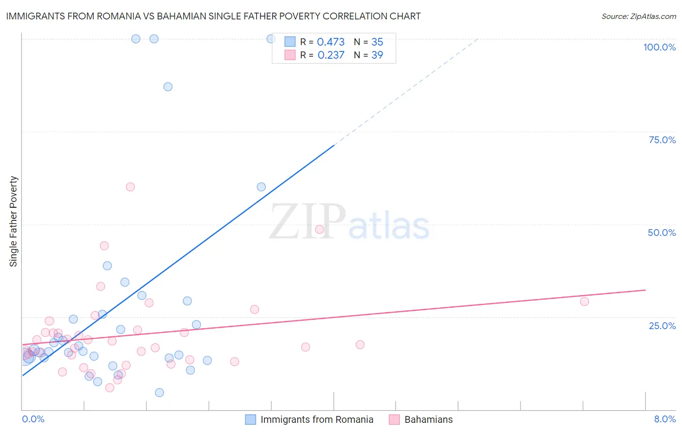 Immigrants from Romania vs Bahamian Single Father Poverty