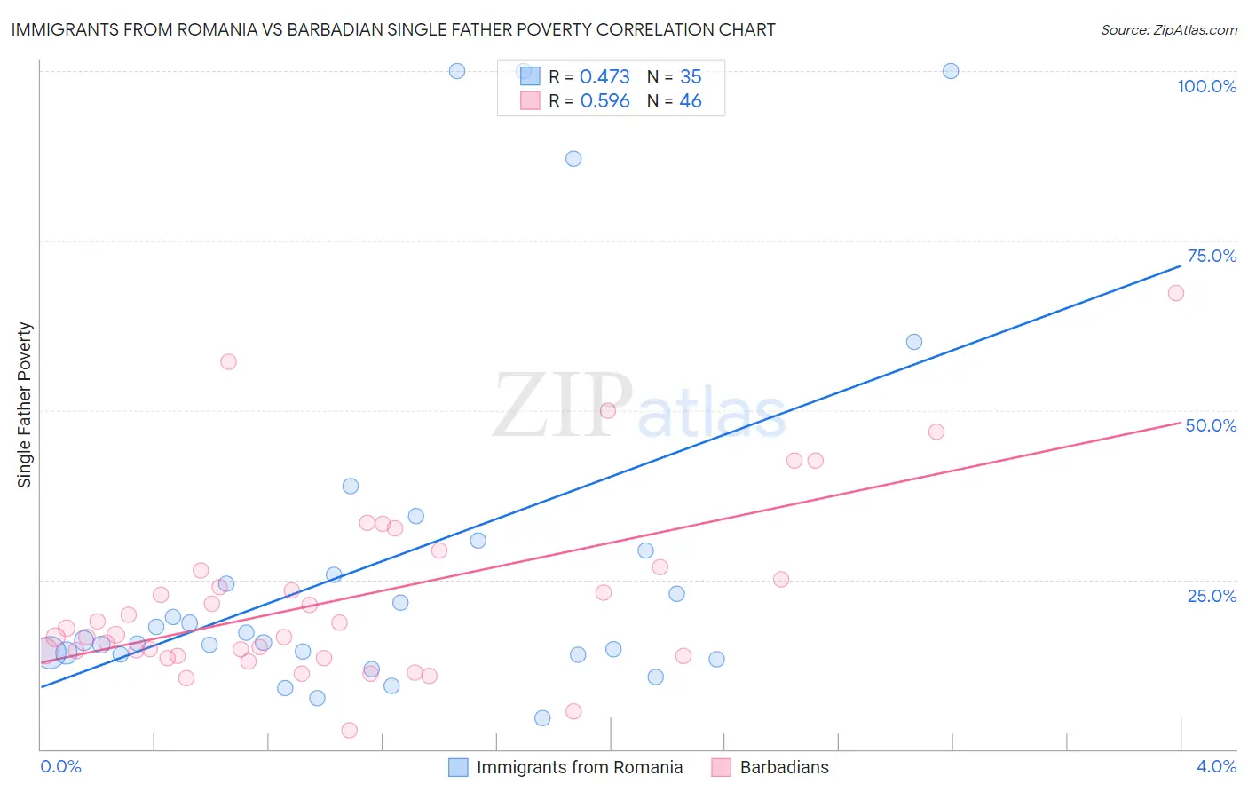 Immigrants from Romania vs Barbadian Single Father Poverty