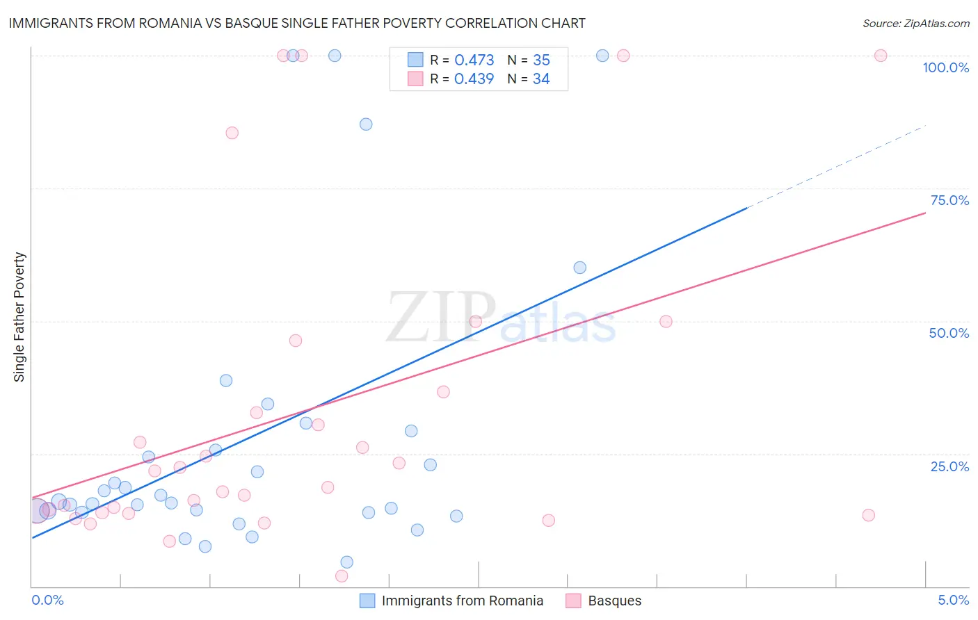 Immigrants from Romania vs Basque Single Father Poverty