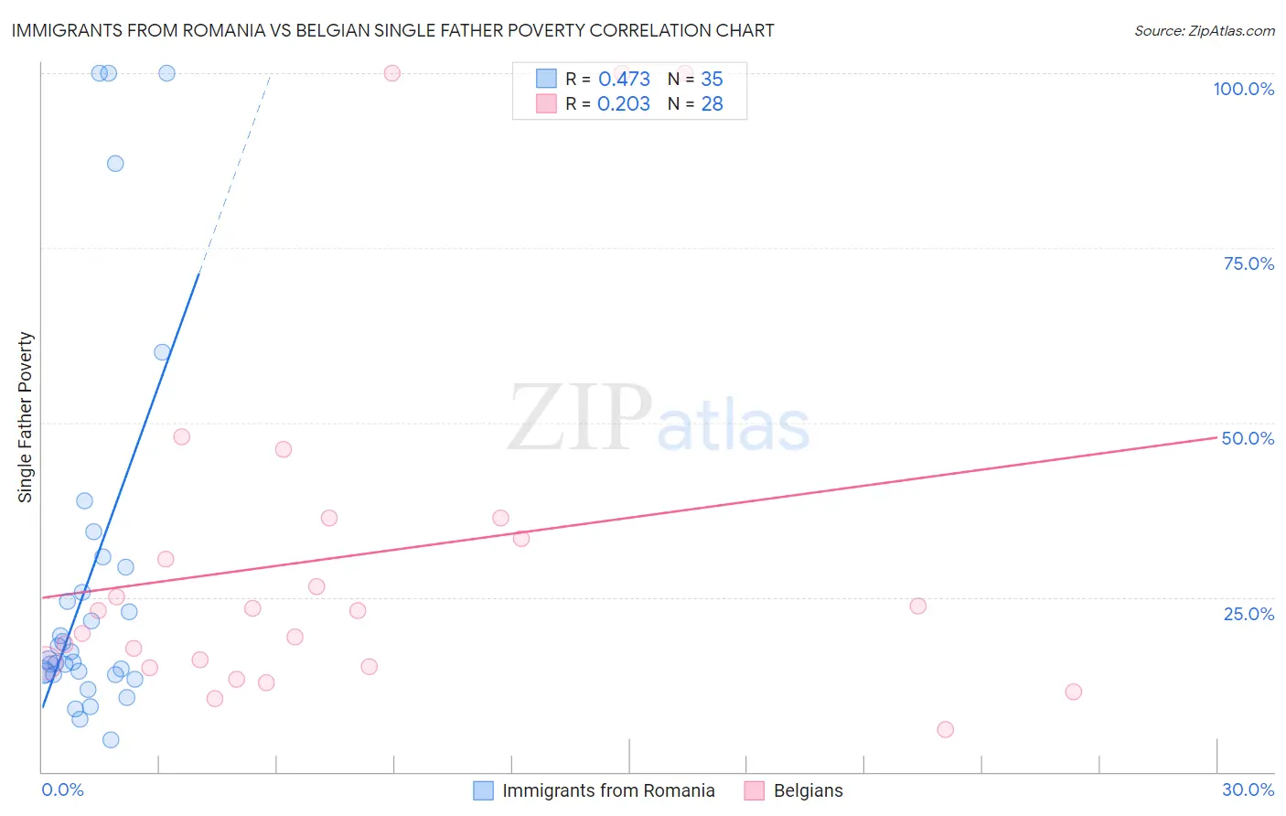 Immigrants from Romania vs Belgian Single Father Poverty
