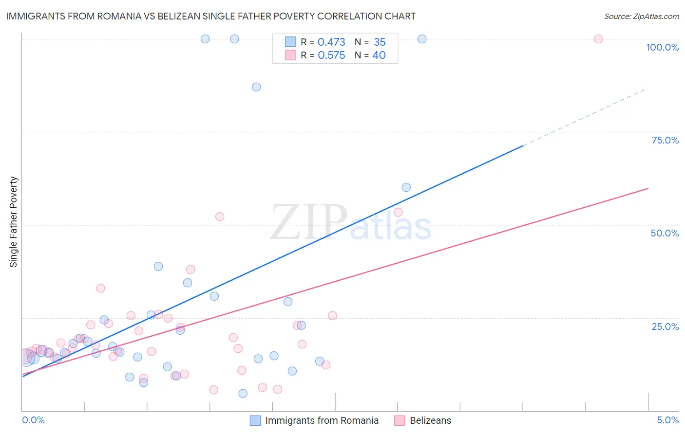 Immigrants from Romania vs Belizean Single Father Poverty