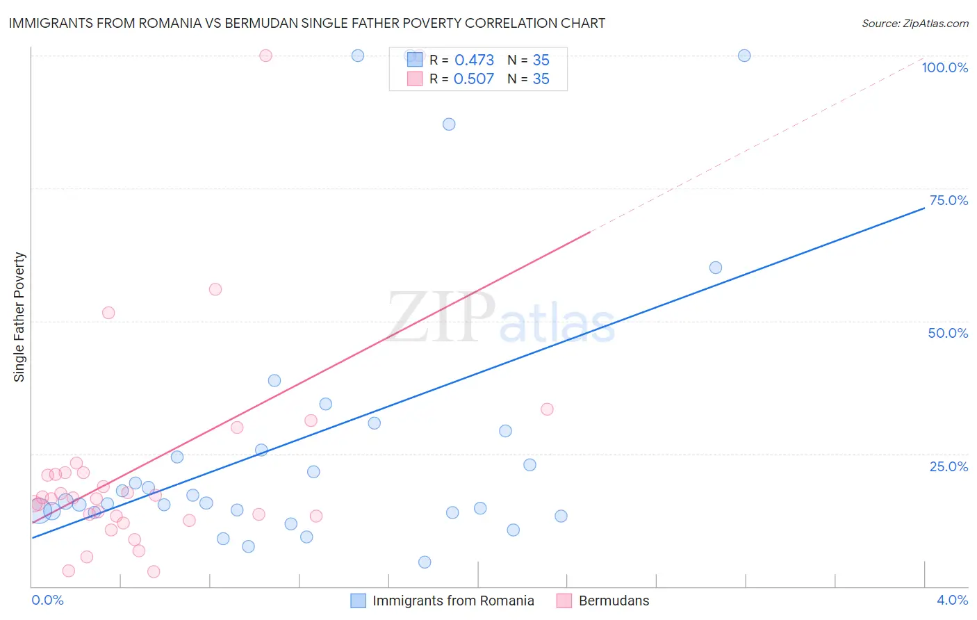 Immigrants from Romania vs Bermudan Single Father Poverty