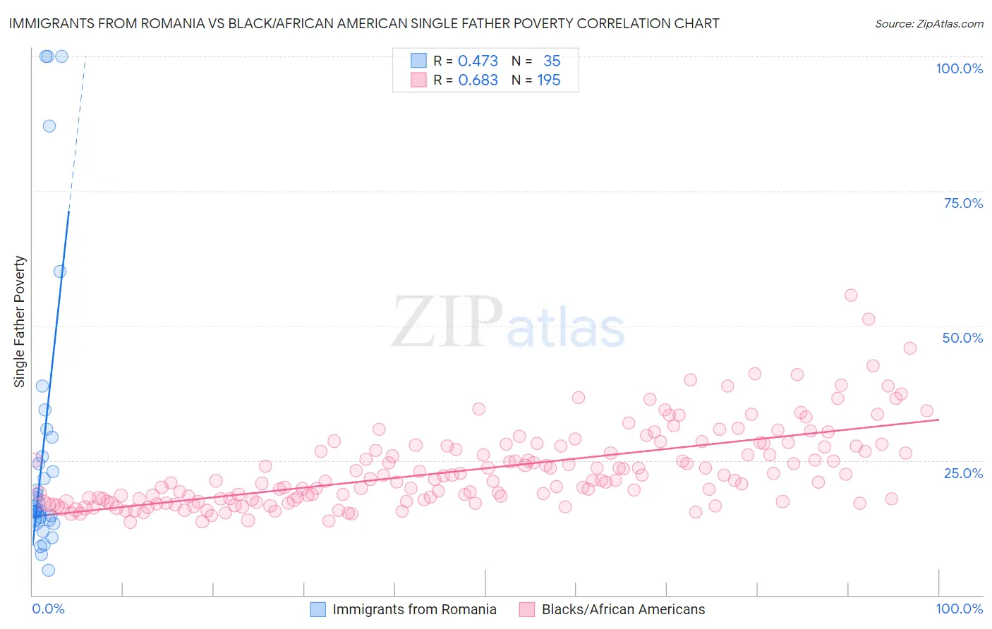 Immigrants from Romania vs Black/African American Single Father Poverty