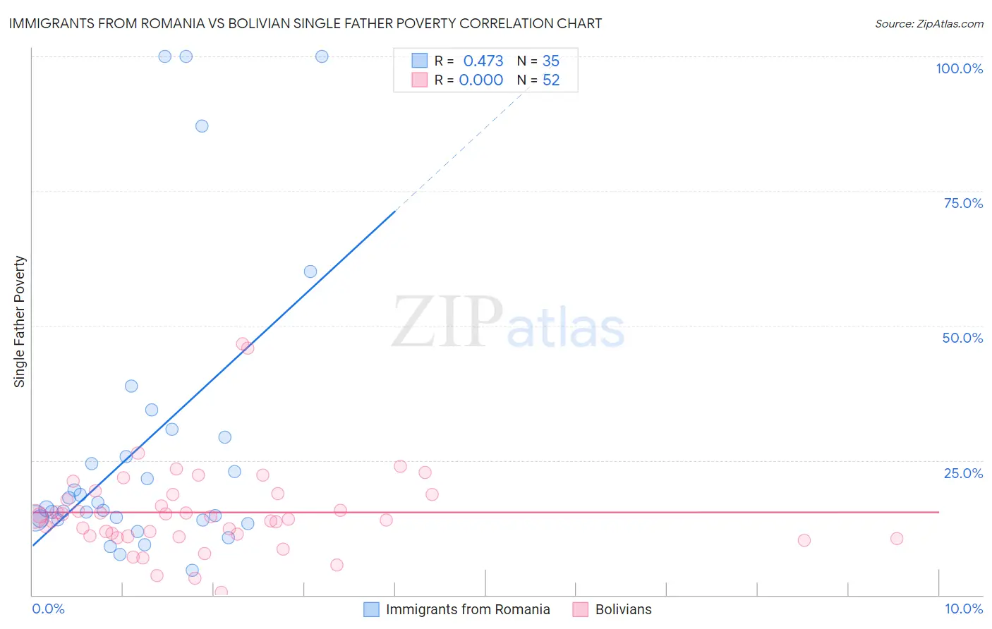 Immigrants from Romania vs Bolivian Single Father Poverty