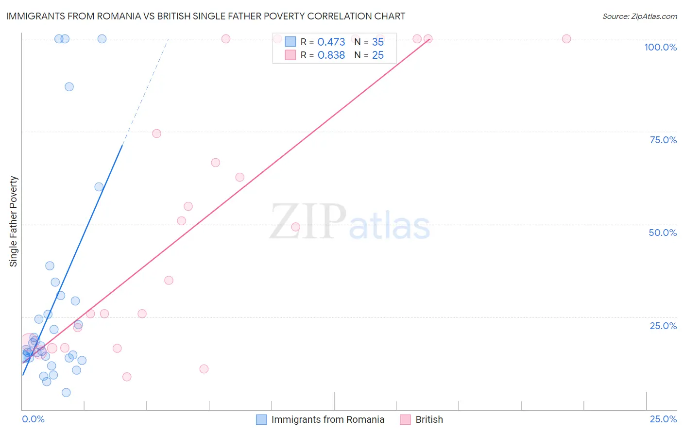 Immigrants from Romania vs British Single Father Poverty
