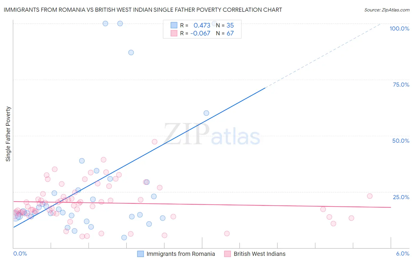 Immigrants from Romania vs British West Indian Single Father Poverty