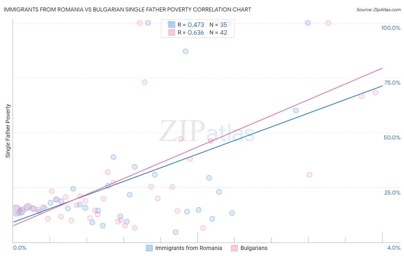 Immigrants from Romania vs Bulgarian Single Father Poverty