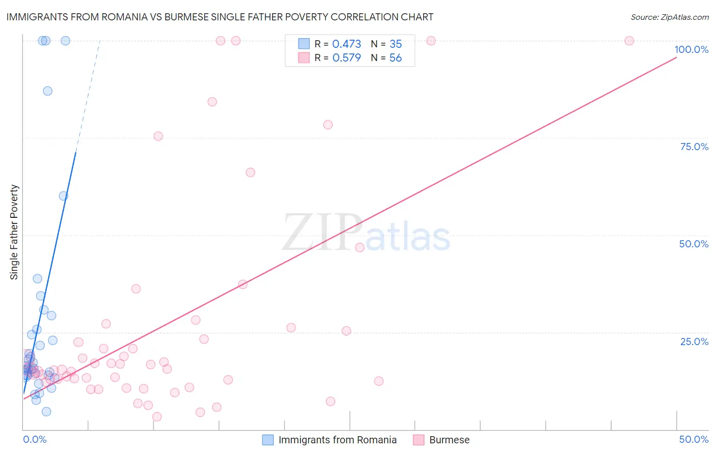 Immigrants from Romania vs Burmese Single Father Poverty