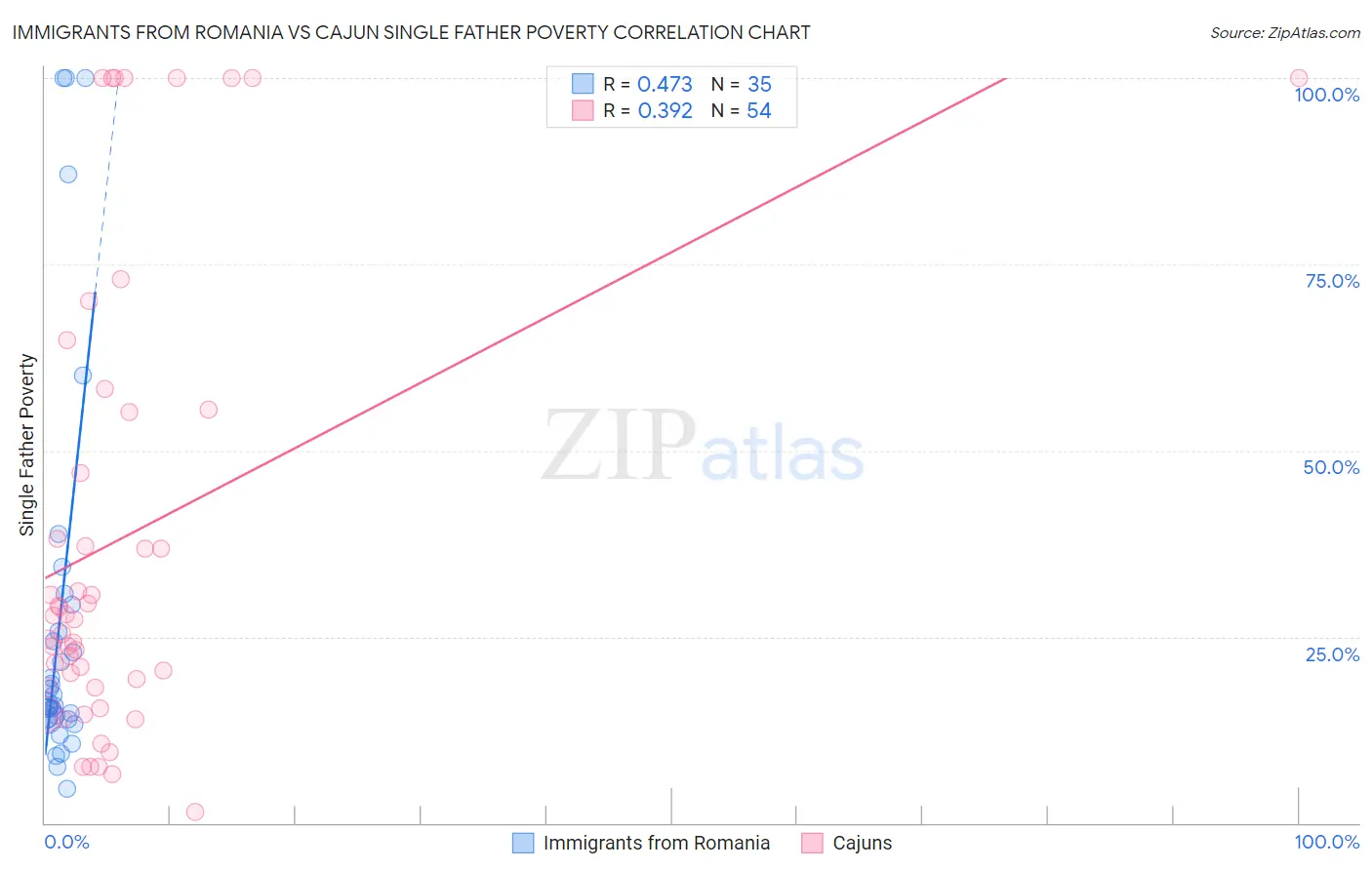 Immigrants from Romania vs Cajun Single Father Poverty