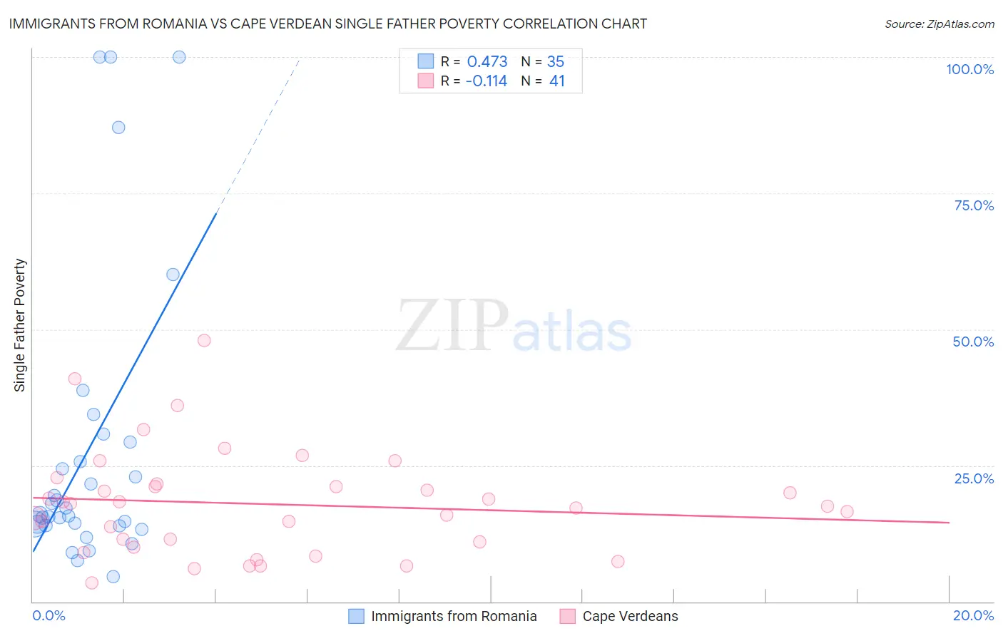 Immigrants from Romania vs Cape Verdean Single Father Poverty