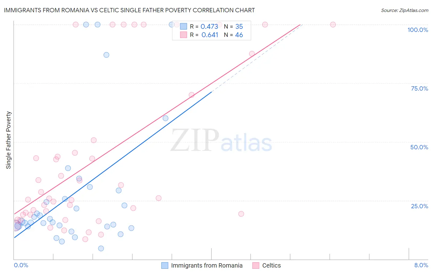 Immigrants from Romania vs Celtic Single Father Poverty