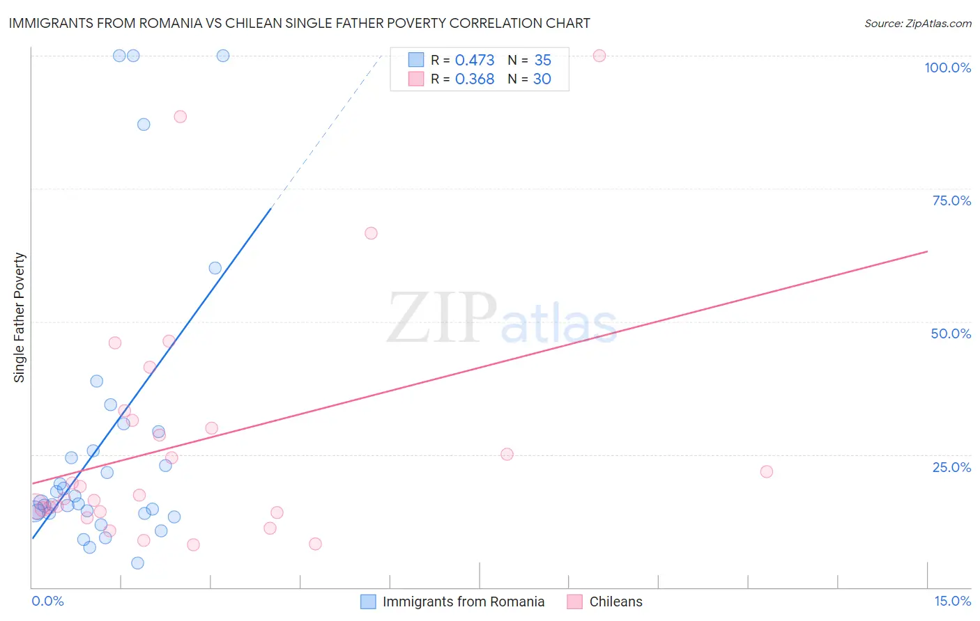 Immigrants from Romania vs Chilean Single Father Poverty