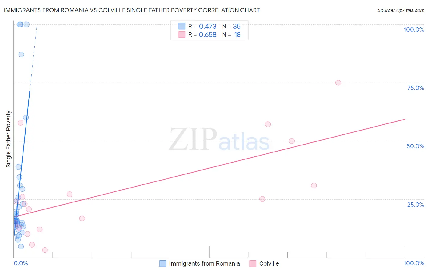 Immigrants from Romania vs Colville Single Father Poverty