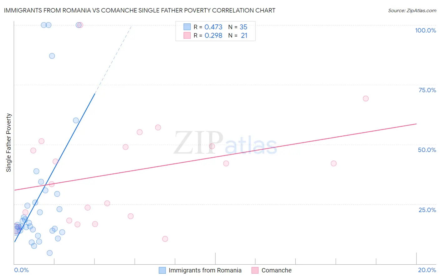 Immigrants from Romania vs Comanche Single Father Poverty
